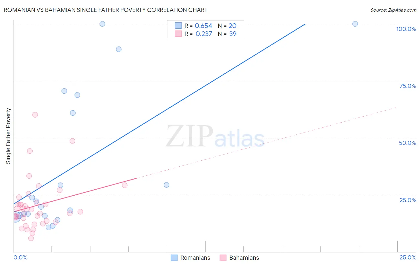 Romanian vs Bahamian Single Father Poverty