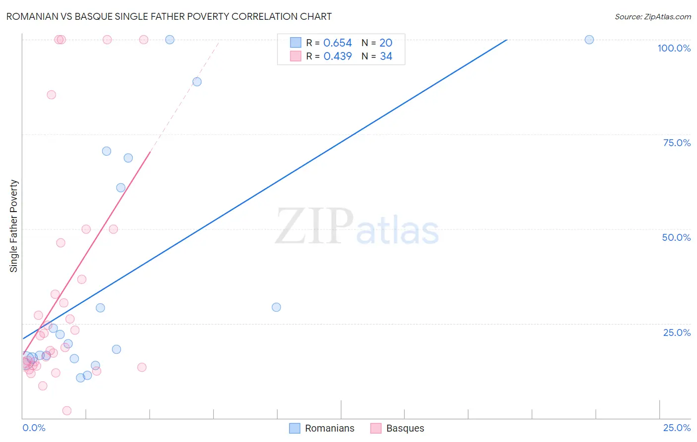 Romanian vs Basque Single Father Poverty
