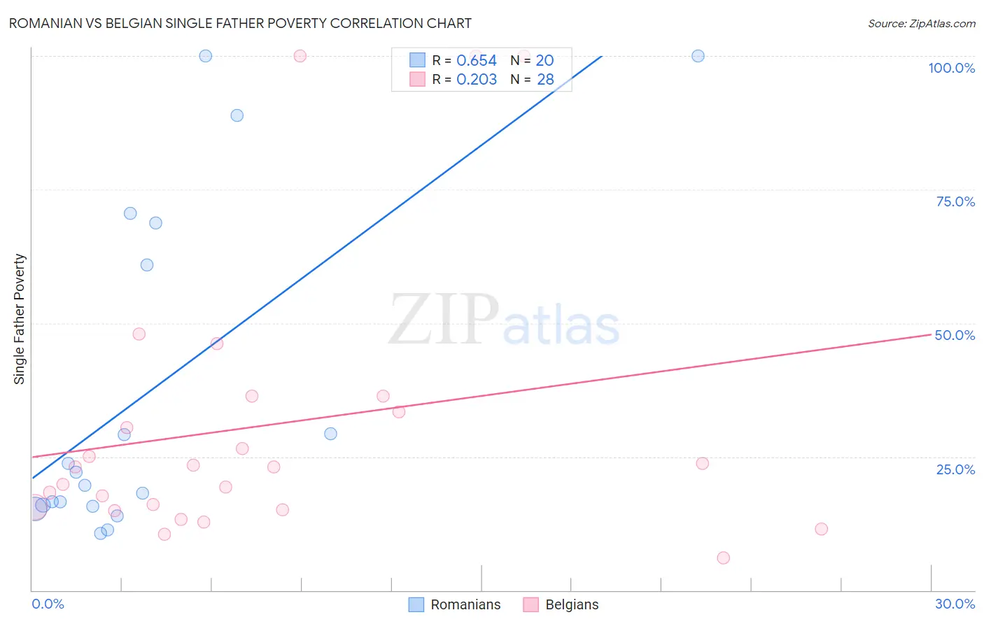Romanian vs Belgian Single Father Poverty
