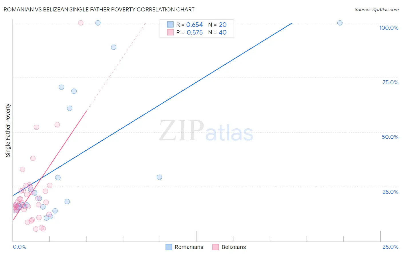Romanian vs Belizean Single Father Poverty