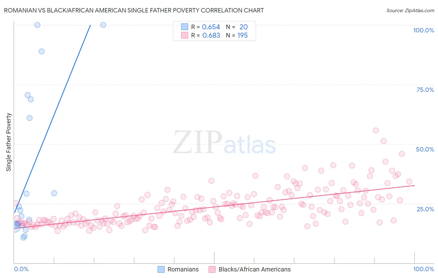 Romanian vs Black/African American Single Father Poverty