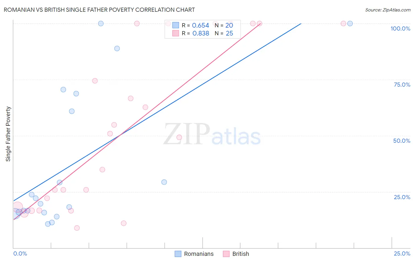 Romanian vs British Single Father Poverty