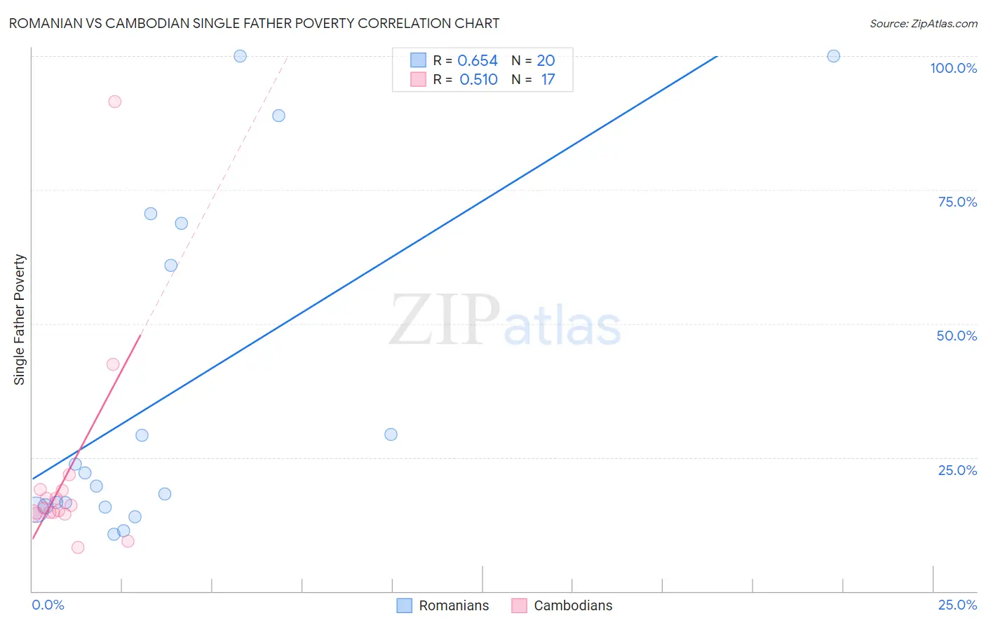 Romanian vs Cambodian Single Father Poverty