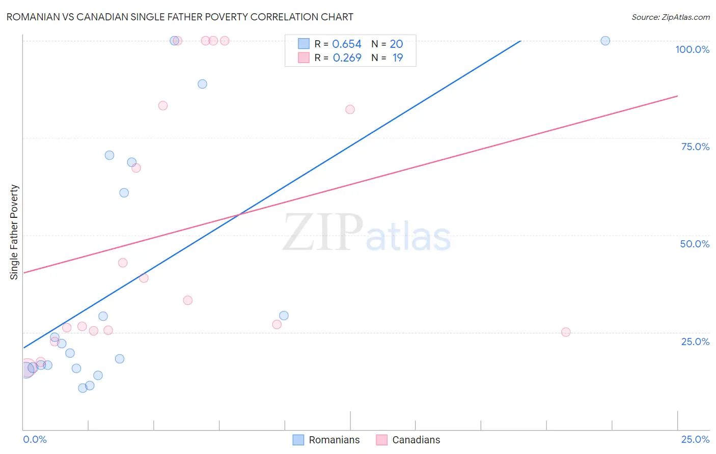 Romanian vs Canadian Single Father Poverty