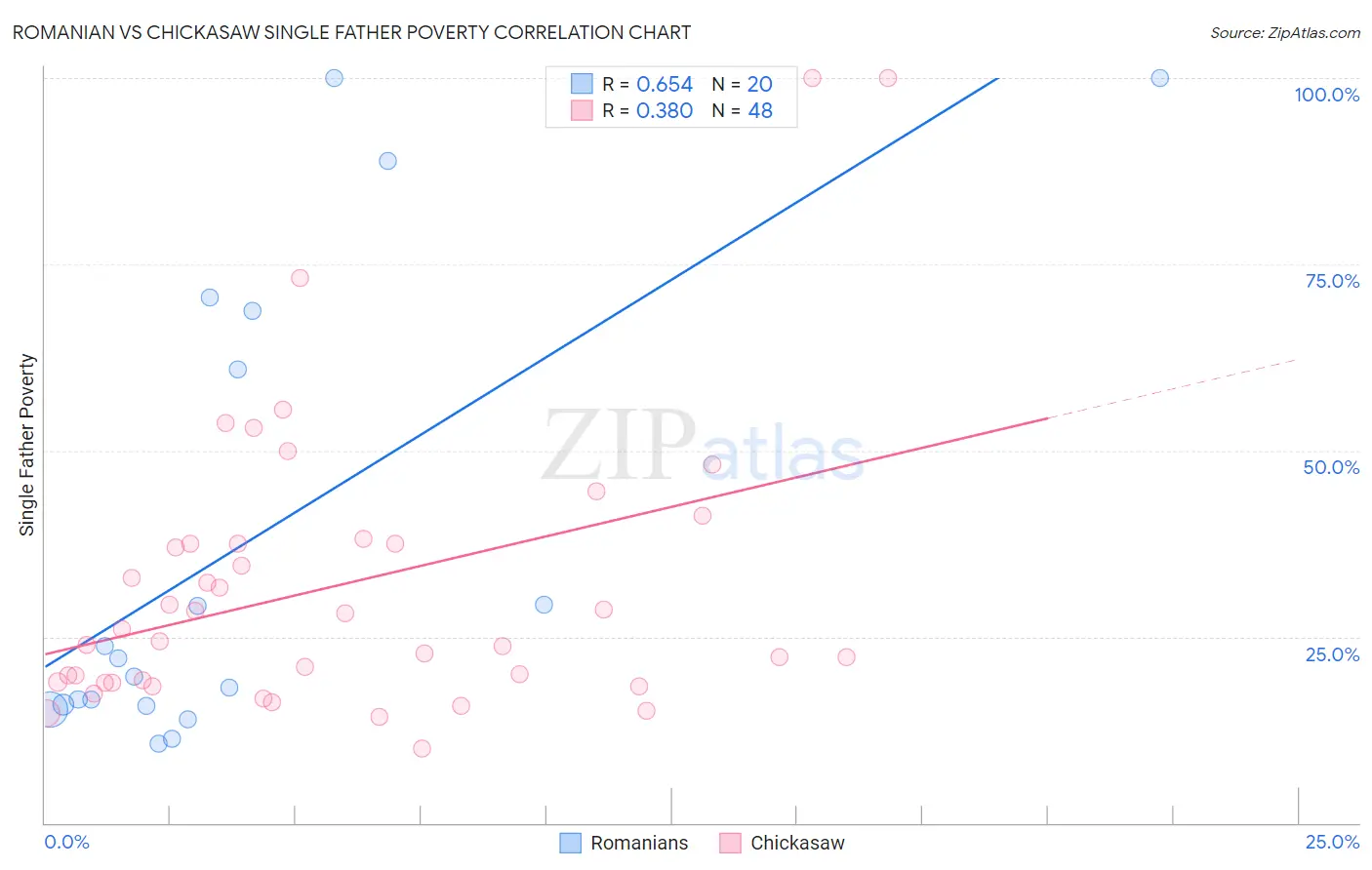 Romanian vs Chickasaw Single Father Poverty