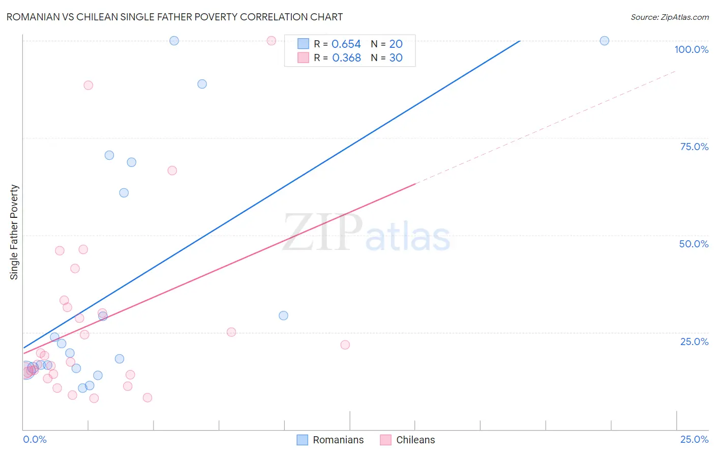Romanian vs Chilean Single Father Poverty