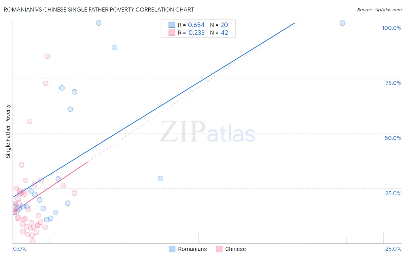 Romanian vs Chinese Single Father Poverty