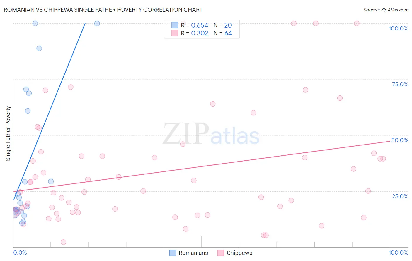 Romanian vs Chippewa Single Father Poverty