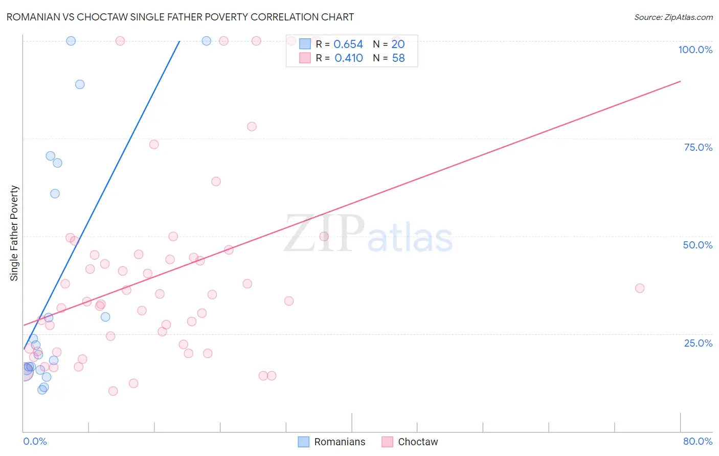 Romanian vs Choctaw Single Father Poverty