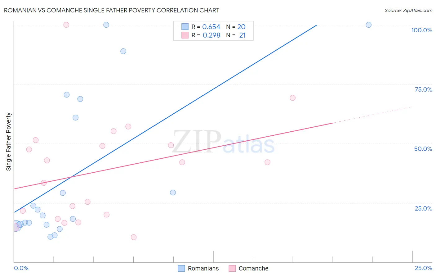 Romanian vs Comanche Single Father Poverty