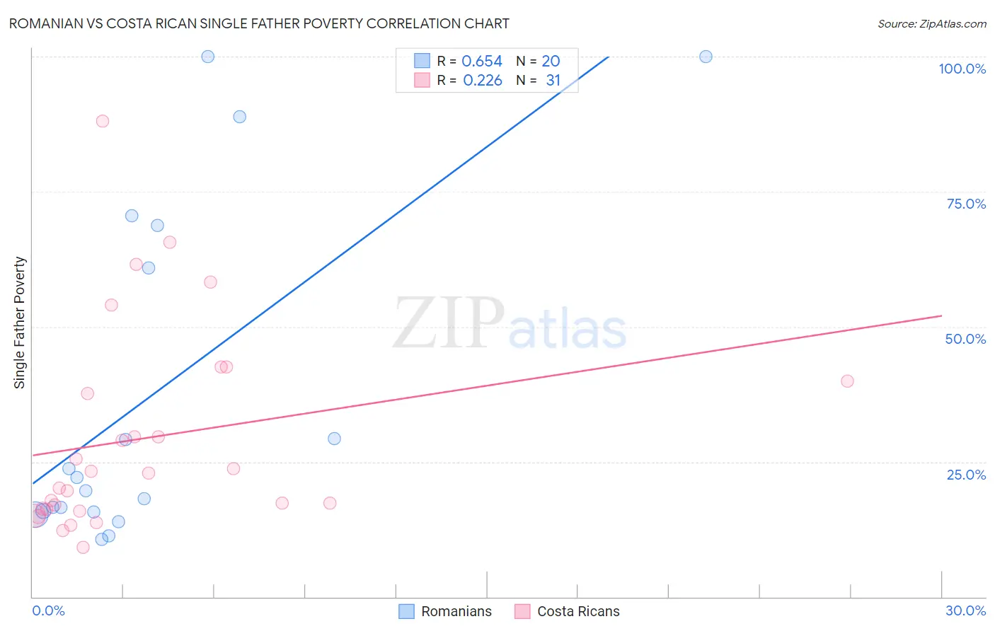 Romanian vs Costa Rican Single Father Poverty