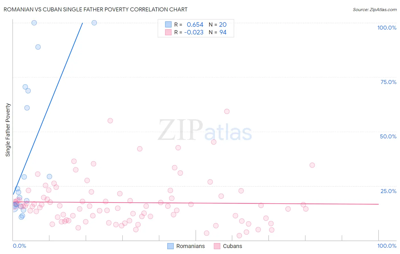 Romanian vs Cuban Single Father Poverty