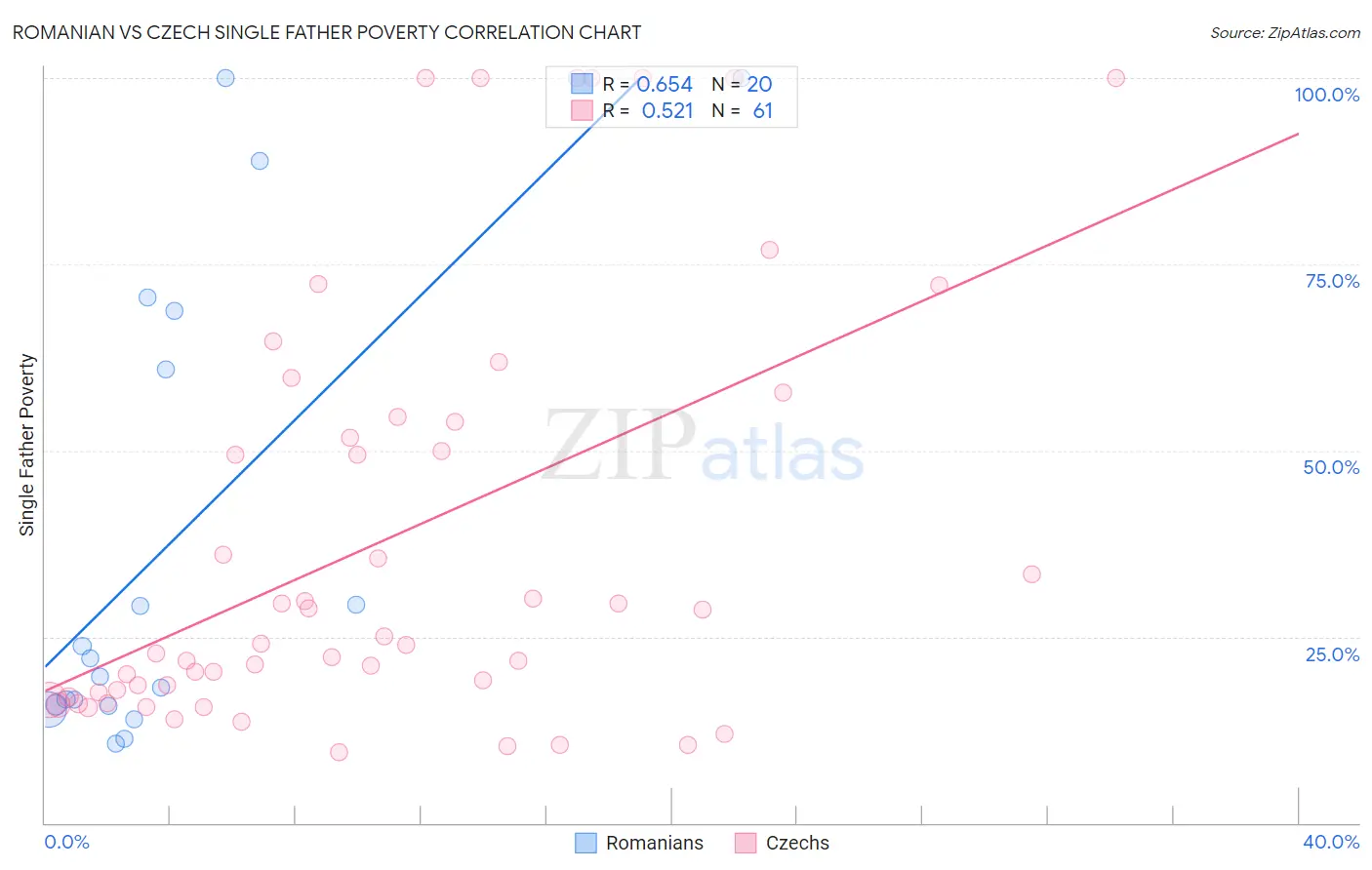 Romanian vs Czech Single Father Poverty