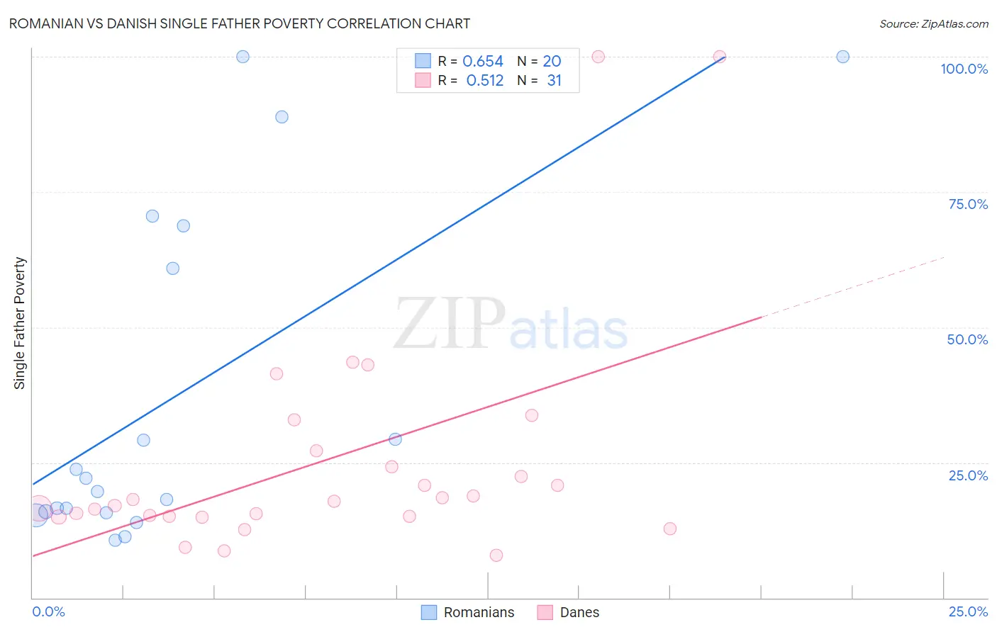 Romanian vs Danish Single Father Poverty
