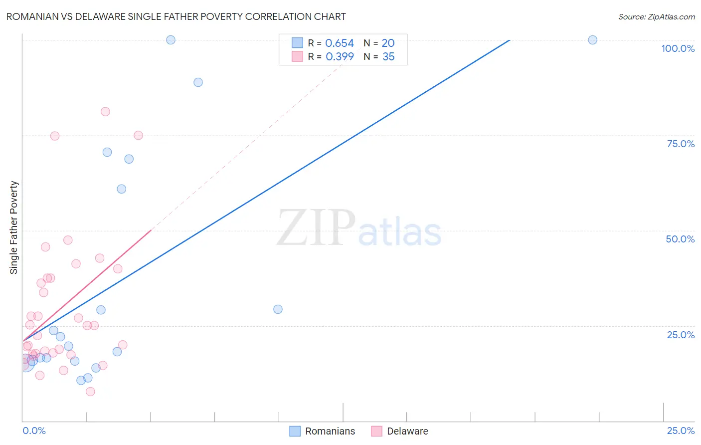 Romanian vs Delaware Single Father Poverty