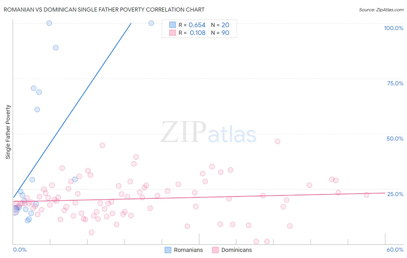Romanian vs Dominican Single Father Poverty