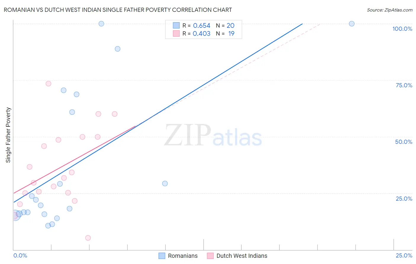 Romanian vs Dutch West Indian Single Father Poverty