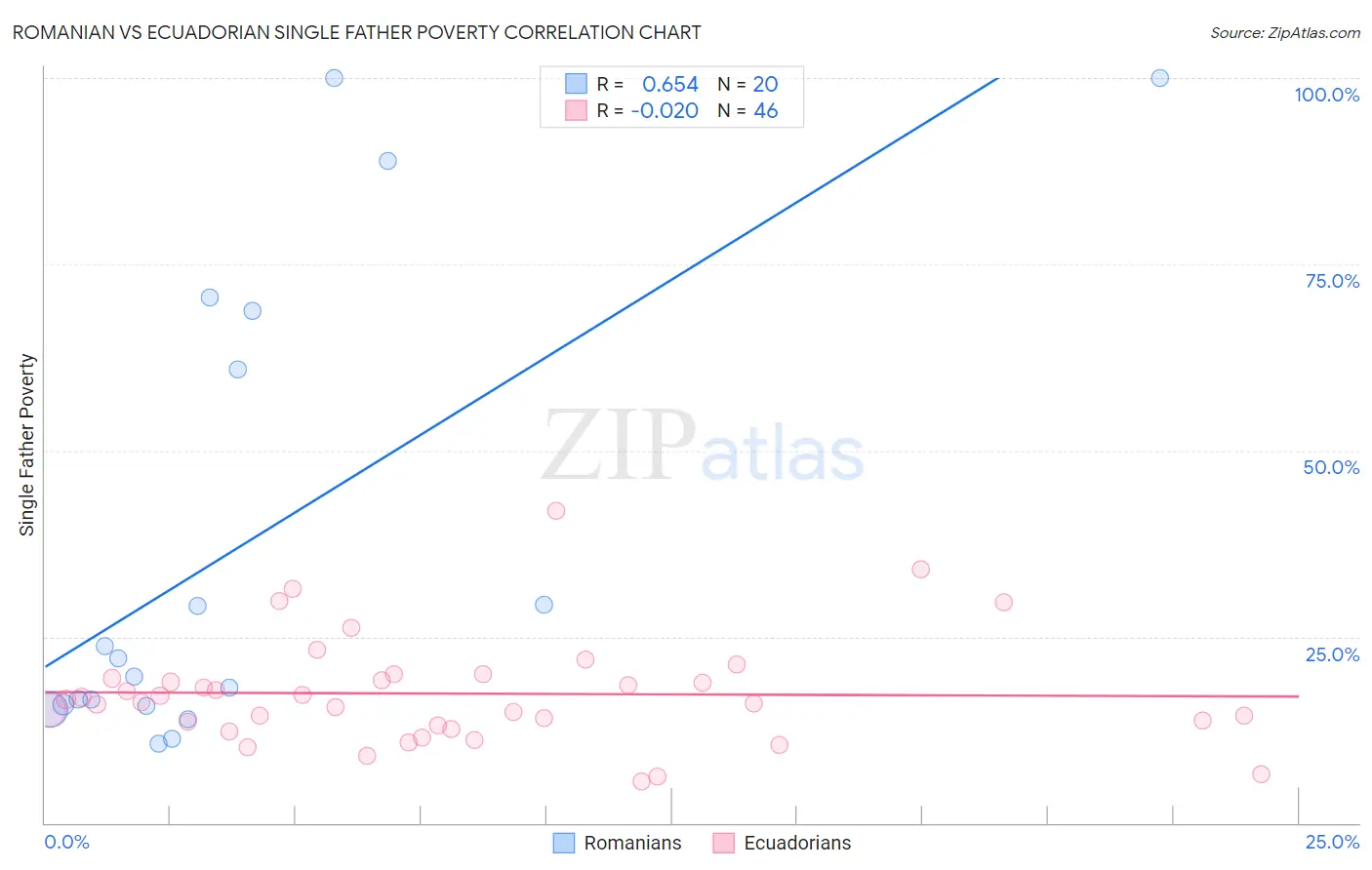 Romanian vs Ecuadorian Single Father Poverty