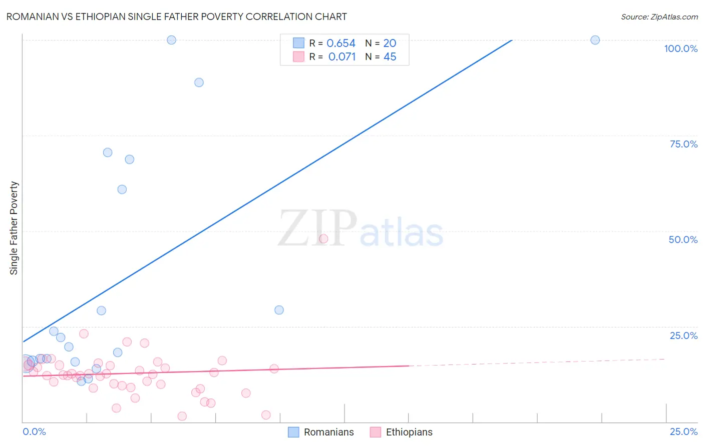 Romanian vs Ethiopian Single Father Poverty
