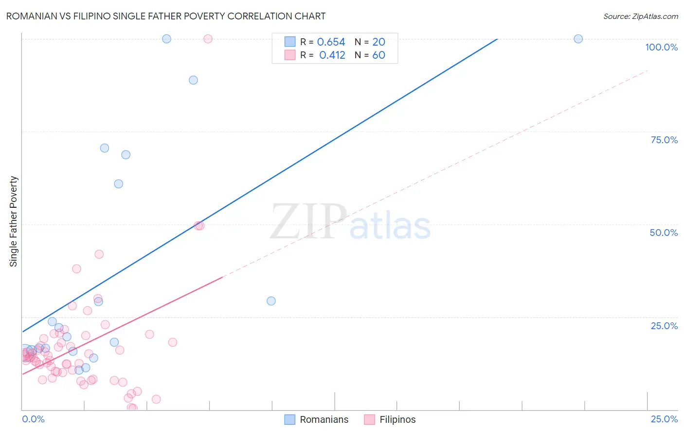Romanian vs Filipino Single Father Poverty
