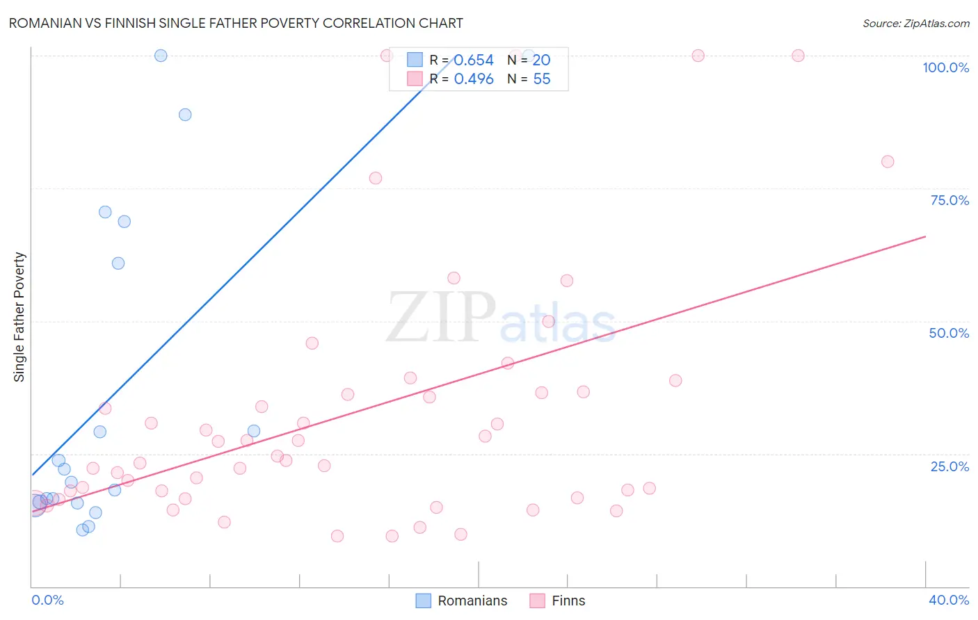 Romanian vs Finnish Single Father Poverty
