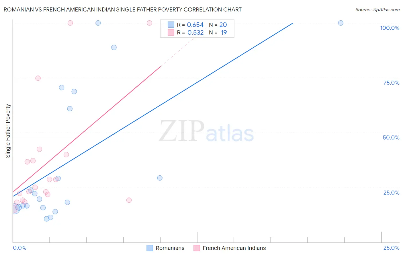 Romanian vs French American Indian Single Father Poverty