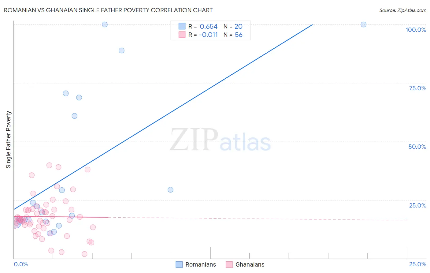 Romanian vs Ghanaian Single Father Poverty