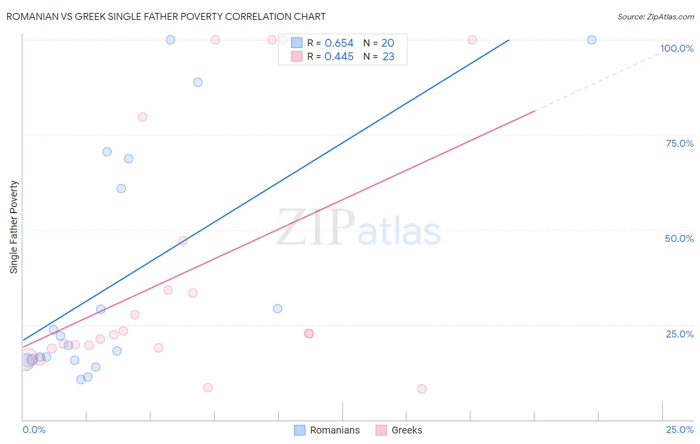 Romanian vs Greek Single Father Poverty