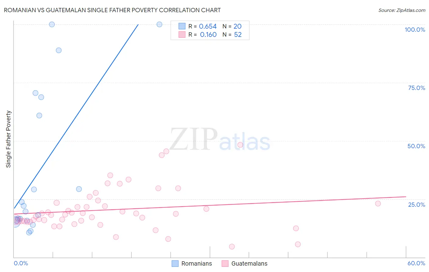 Romanian vs Guatemalan Single Father Poverty