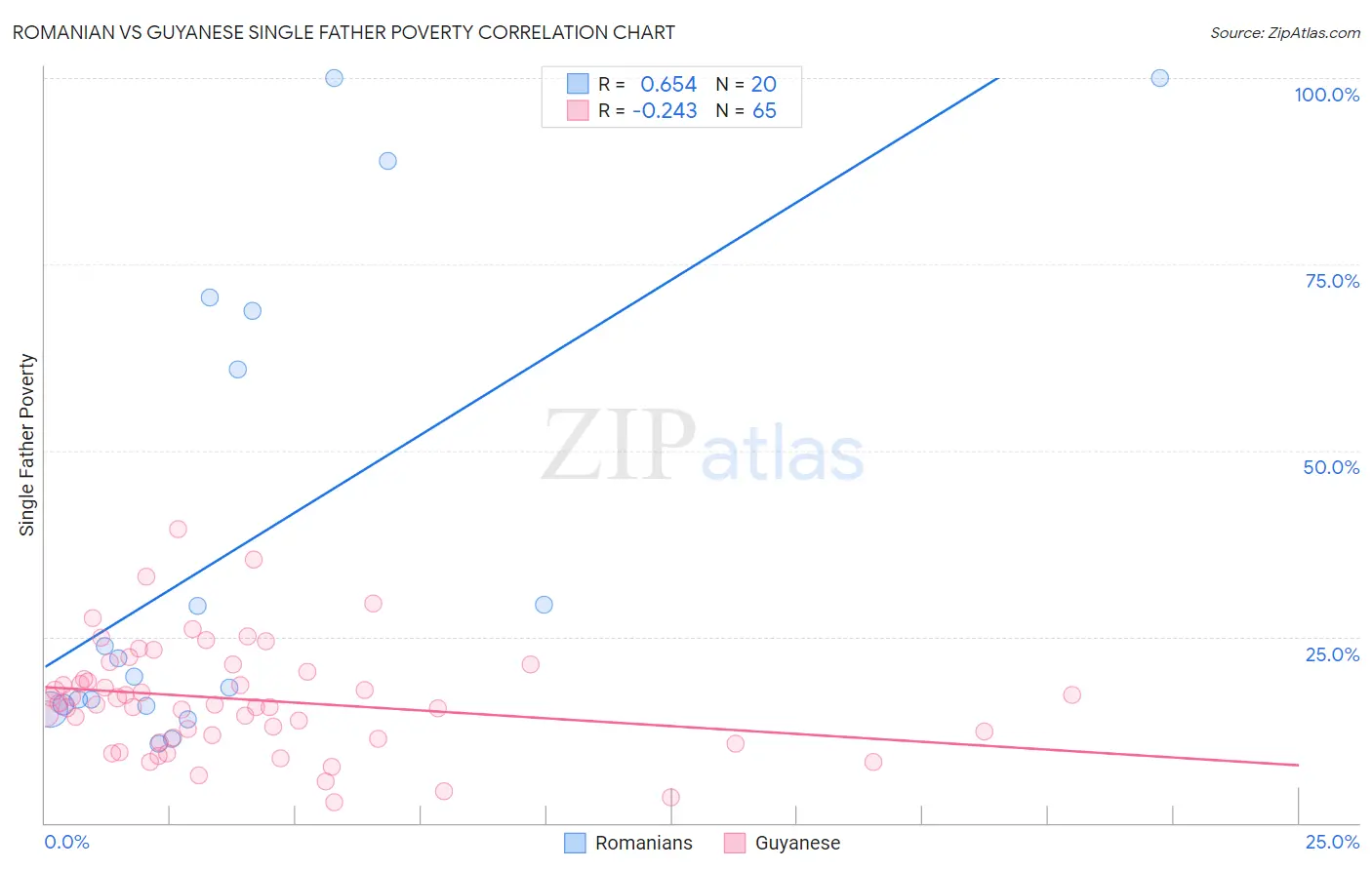 Romanian vs Guyanese Single Father Poverty