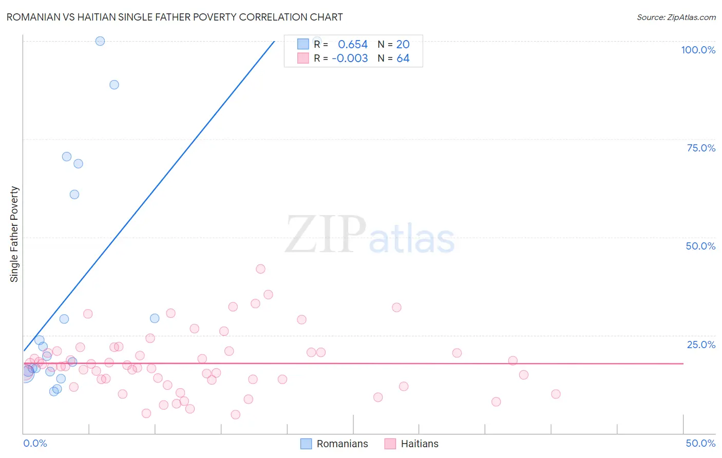 Romanian vs Haitian Single Father Poverty