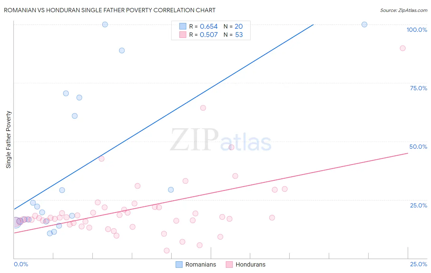 Romanian vs Honduran Single Father Poverty