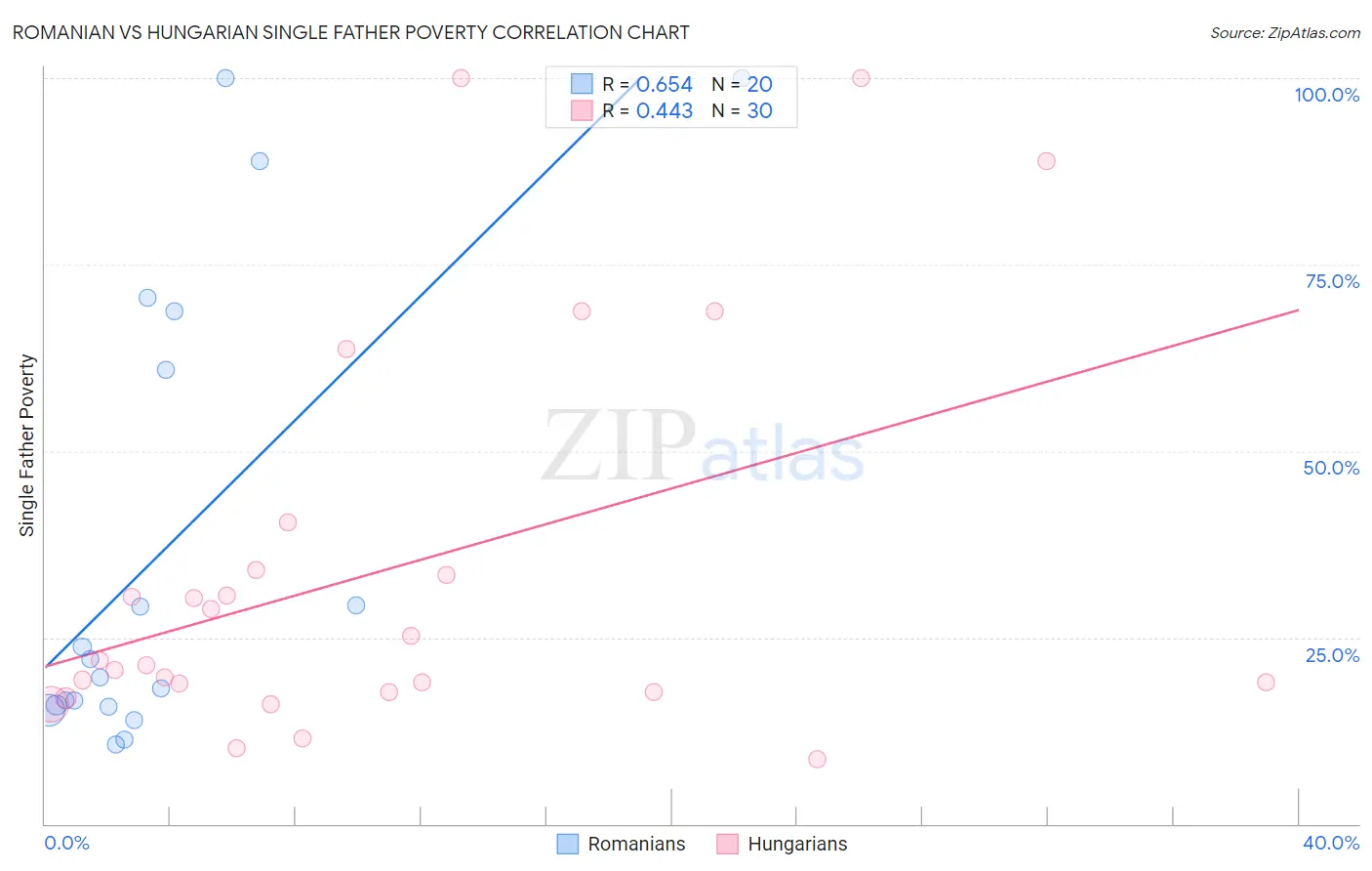 Romanian vs Hungarian Single Father Poverty