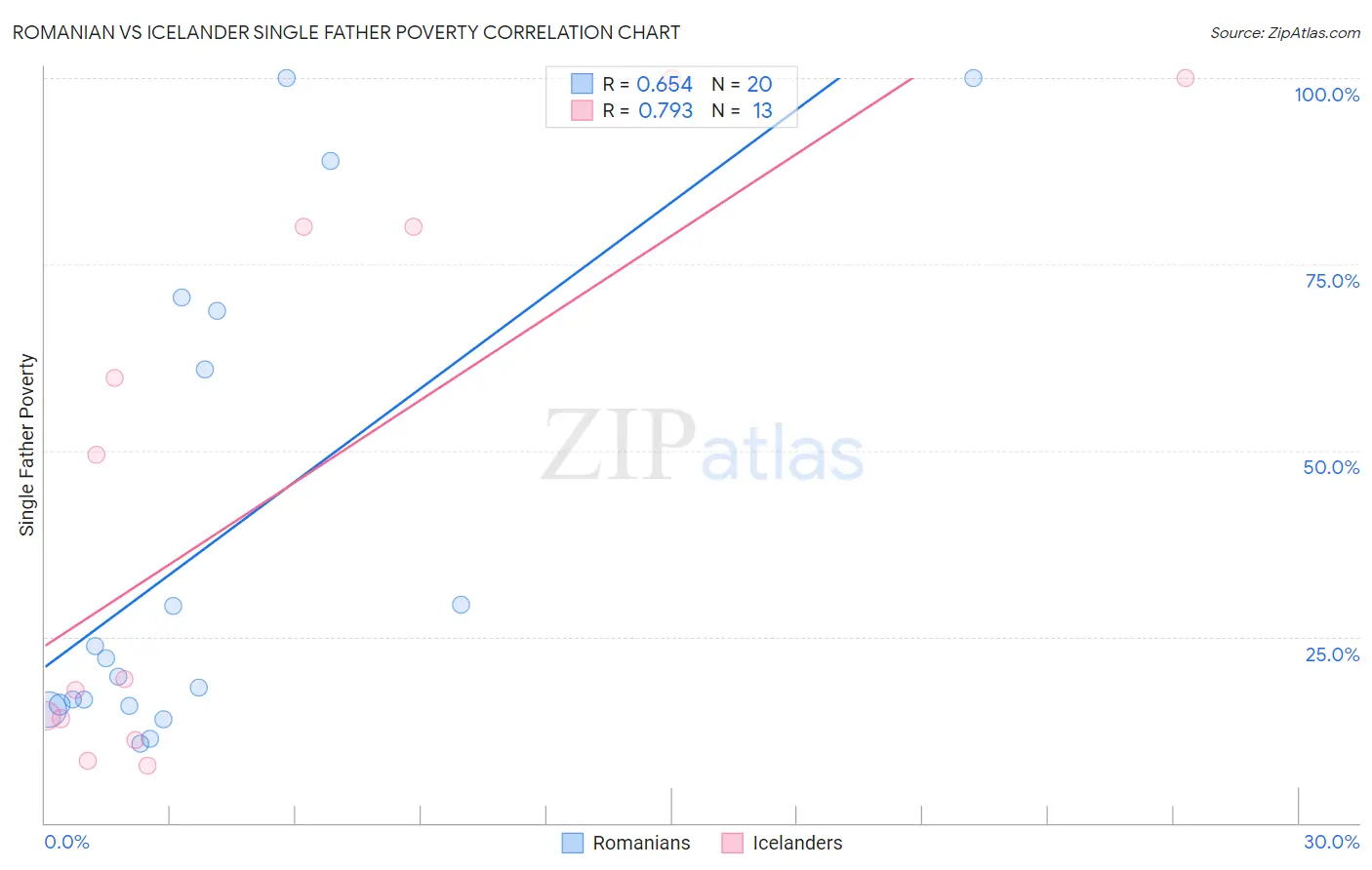 Romanian vs Icelander Single Father Poverty