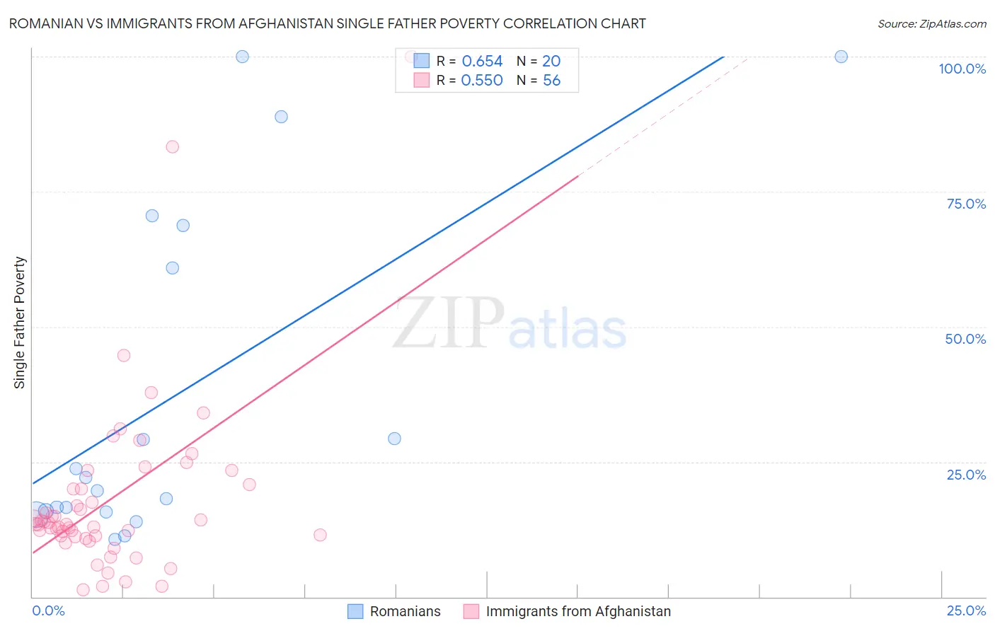 Romanian vs Immigrants from Afghanistan Single Father Poverty