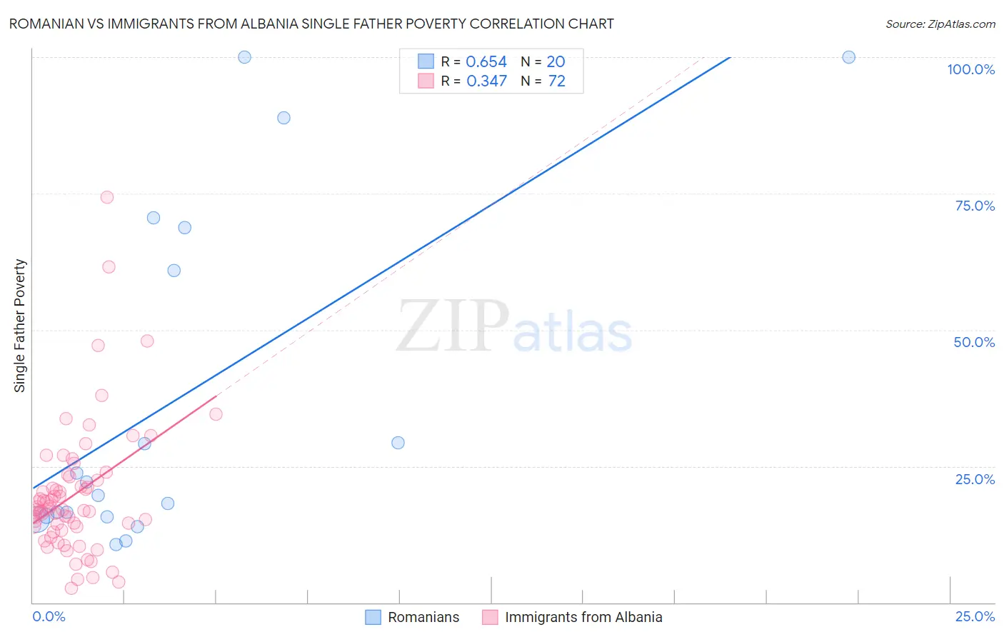 Romanian vs Immigrants from Albania Single Father Poverty