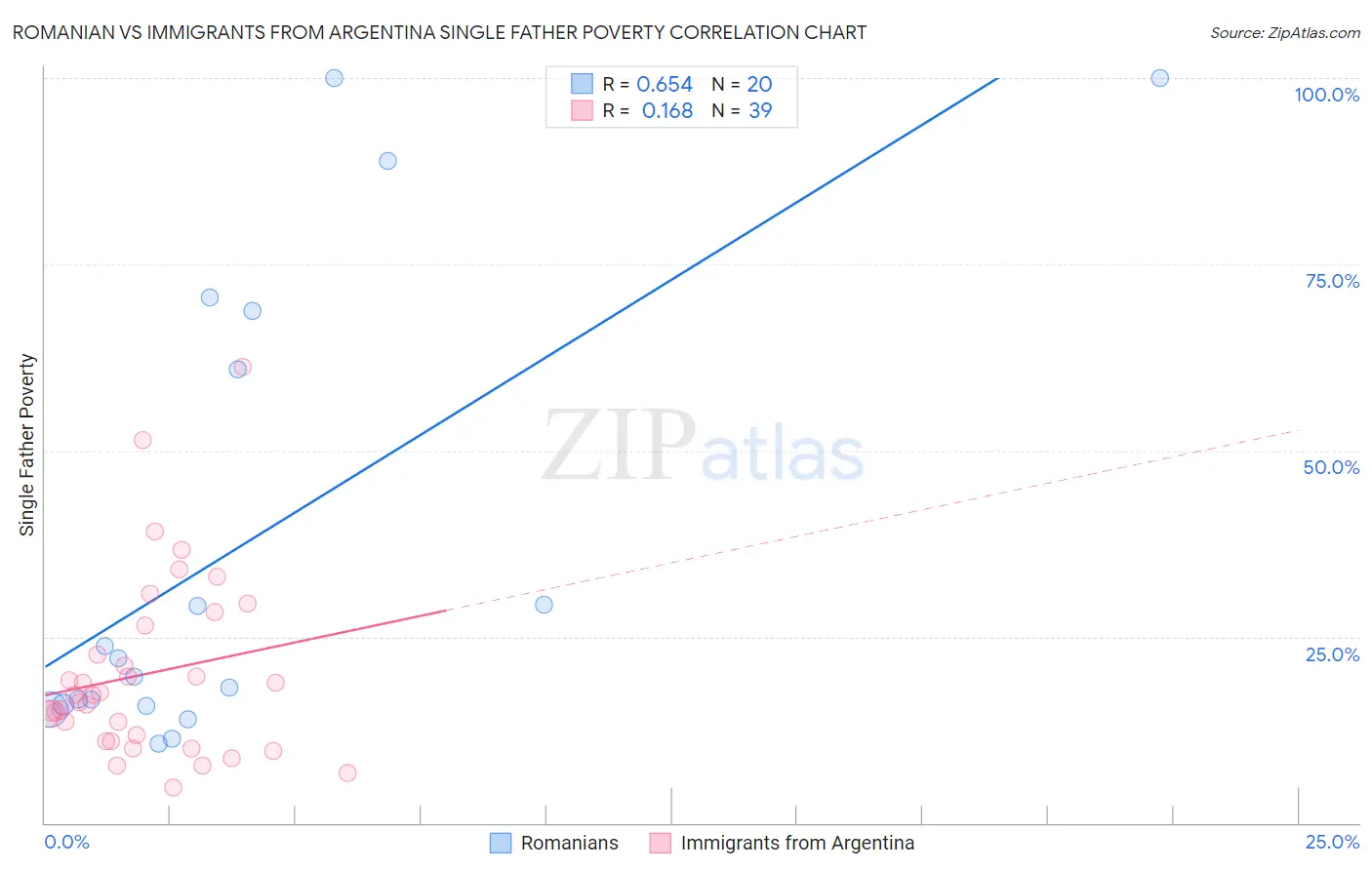 Romanian vs Immigrants from Argentina Single Father Poverty