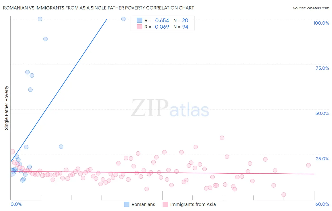 Romanian vs Immigrants from Asia Single Father Poverty