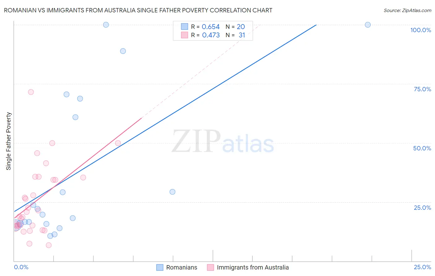 Romanian vs Immigrants from Australia Single Father Poverty
