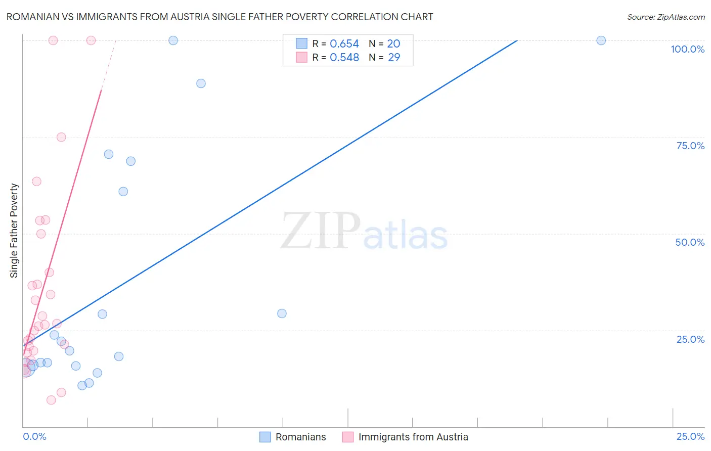 Romanian vs Immigrants from Austria Single Father Poverty