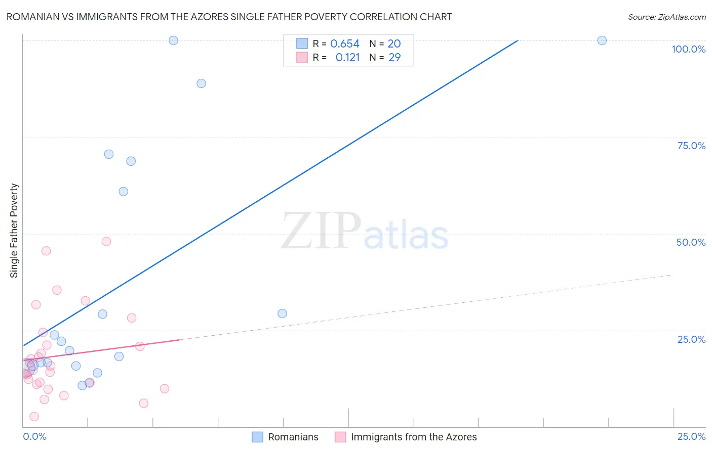 Romanian vs Immigrants from the Azores Single Father Poverty