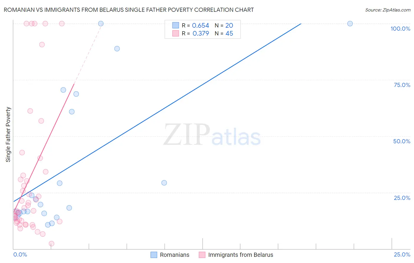 Romanian vs Immigrants from Belarus Single Father Poverty