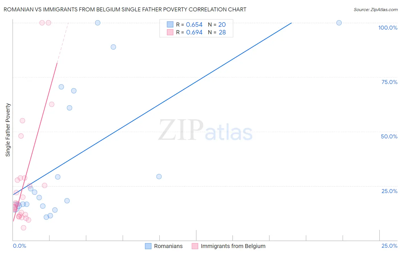 Romanian vs Immigrants from Belgium Single Father Poverty