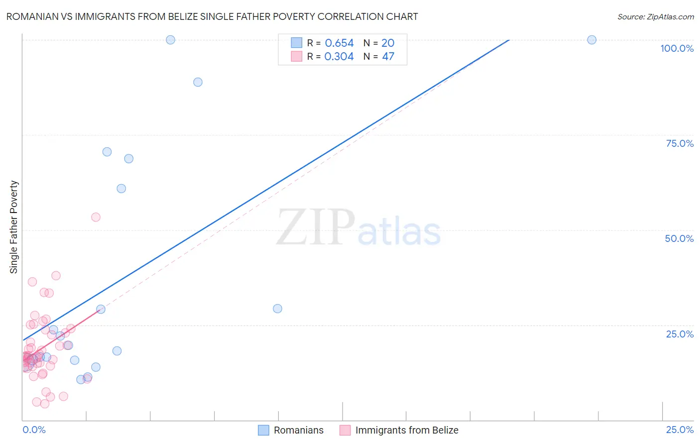 Romanian vs Immigrants from Belize Single Father Poverty