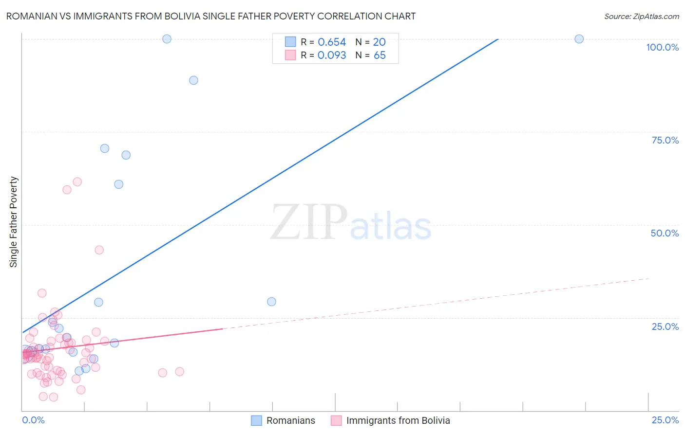 Romanian vs Immigrants from Bolivia Single Father Poverty
