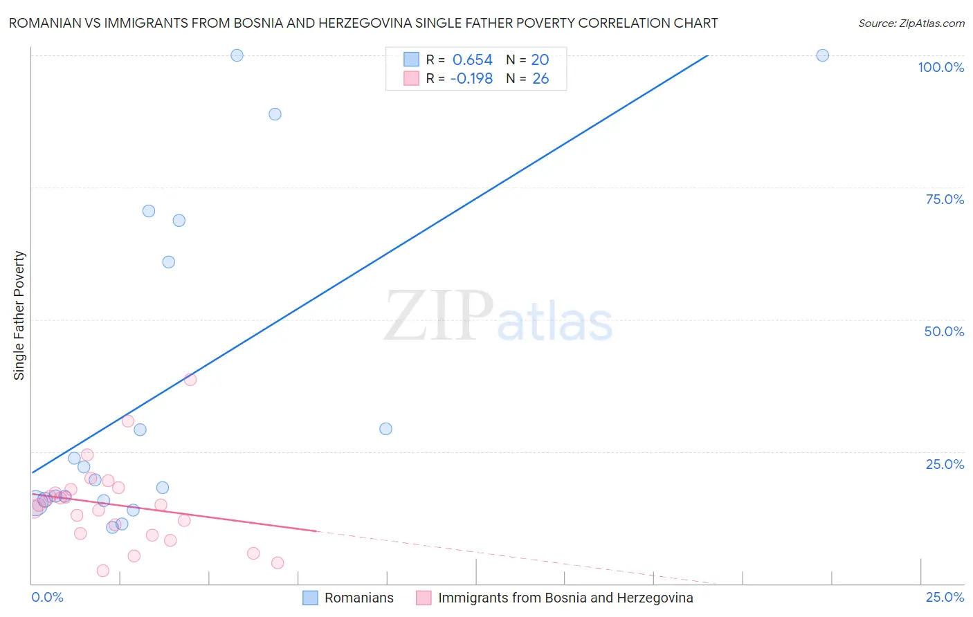 Romanian vs Immigrants from Bosnia and Herzegovina Single Father Poverty