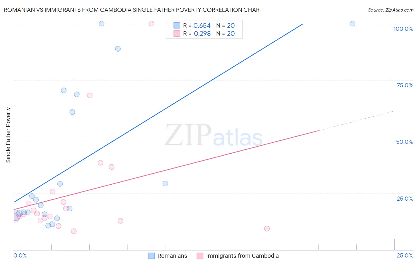 Romanian vs Immigrants from Cambodia Single Father Poverty