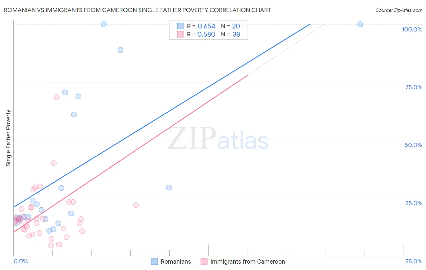 Romanian vs Immigrants from Cameroon Single Father Poverty