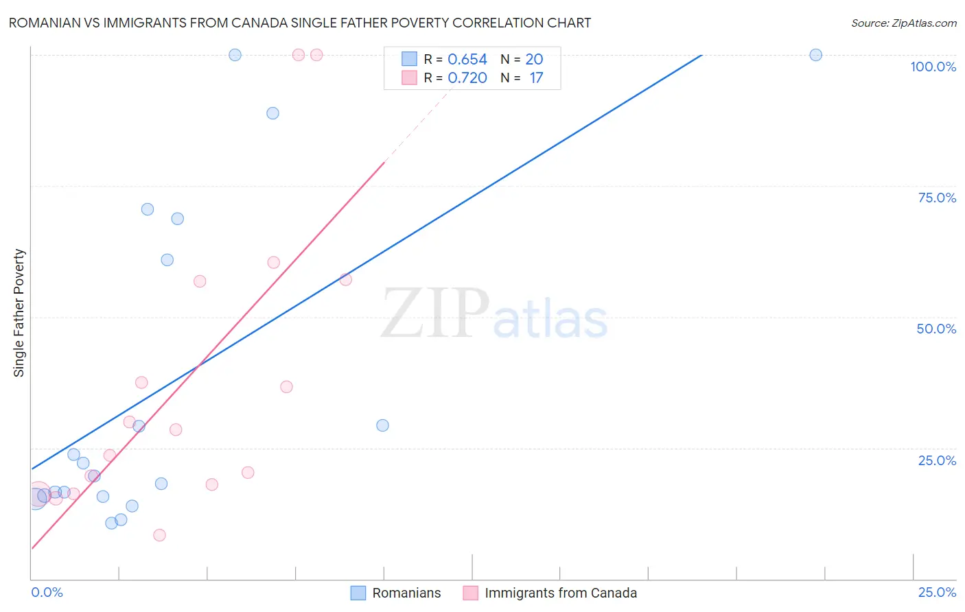 Romanian vs Immigrants from Canada Single Father Poverty