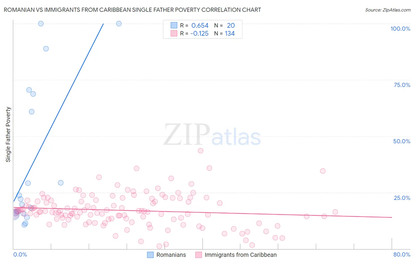 Romanian vs Immigrants from Caribbean Single Father Poverty